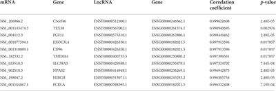 Aberrant lncRNA–mRNA expression profile and function networks during the adipogenesis of mesenchymal stem cells from patients with ankylosing spondylitis